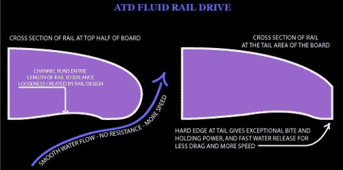 ATD Fluid Rail Drive