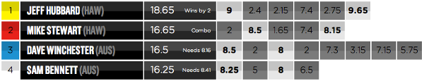 2012 Pipe Challenge Mens Final scorecard